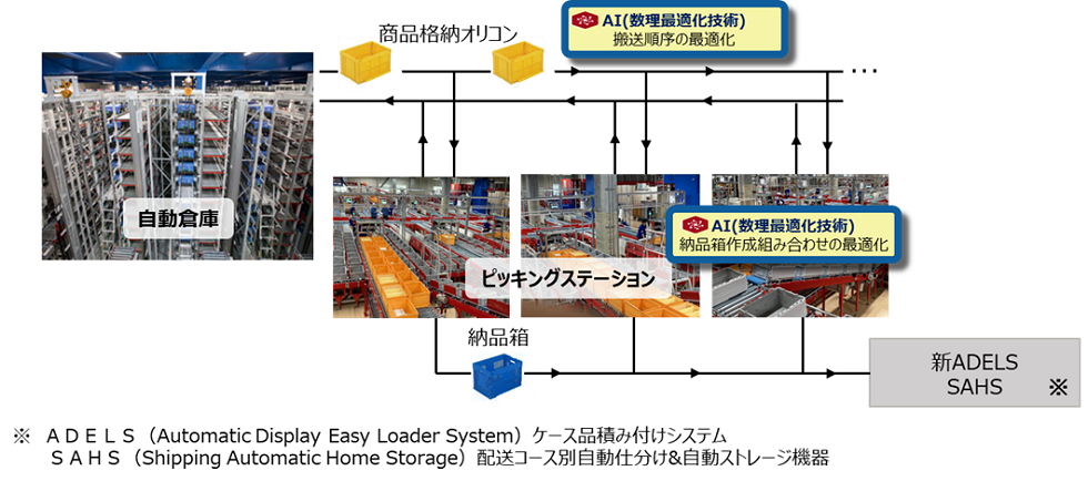 「阪神ALC」のAIを活用したピッキングシステムの概要