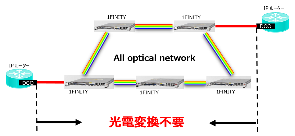 All optical network