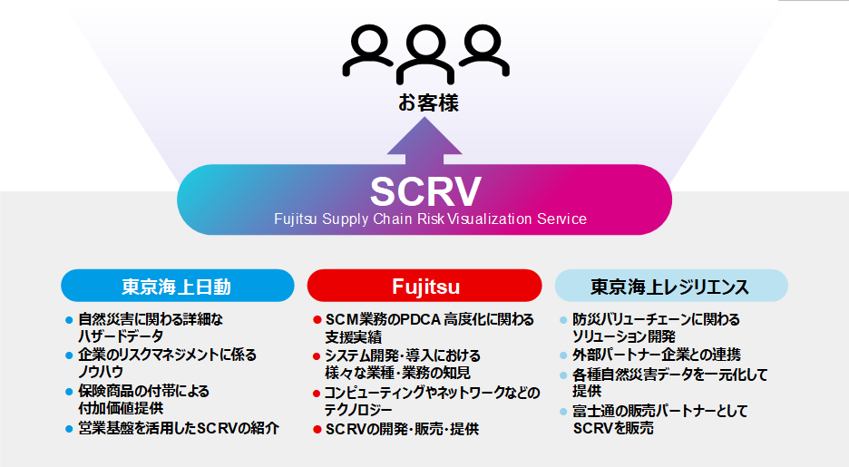 「SCRV」のサービス提供の全体像