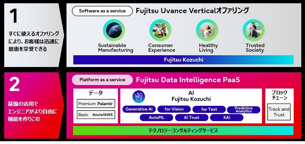 図1.「Fujitsu Uvance」、「Fujitsu Data Intelligence PaaS」、「Fujitsu Kozuchi」の全体像