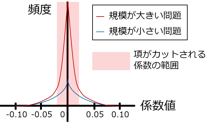 図3 問題の規模による式の係数値の度数分布の違い