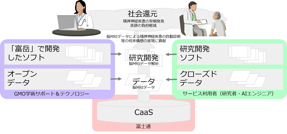 図：「CaaS」を基盤とした「富岳」の成果【脳MRI解析環境】の社会還元イメージ