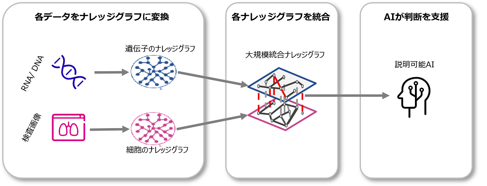 図1 異なる形式のデータを統合する共通的なグラフ形式へ変換