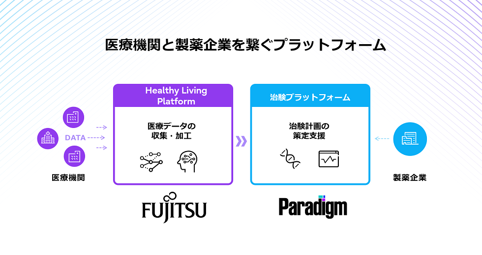 医療機関と製薬企業を繋ぐプラットフォーム概要図