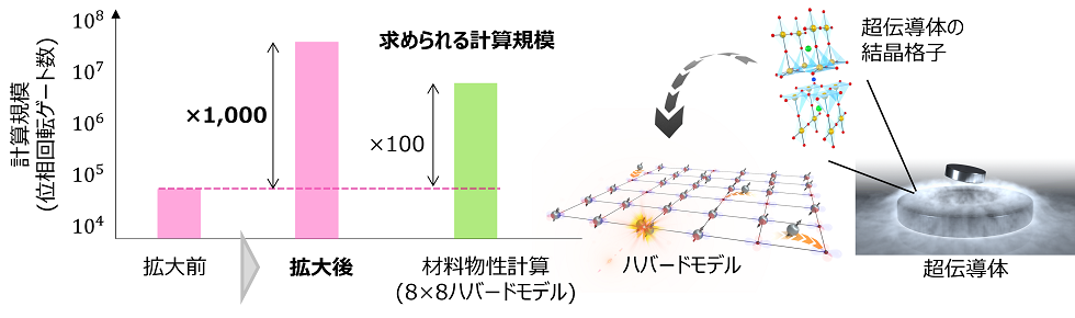 数万量子ビットの量子コンピュータでも、現行コンピュータを超える速度で実用アルゴリズムを実行する方法を確立