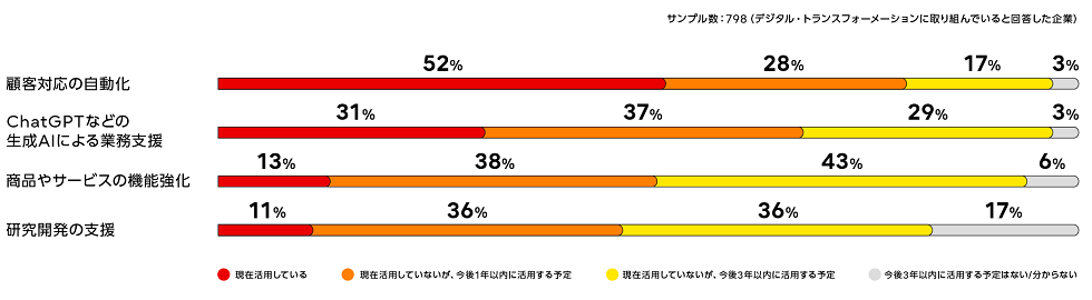 図1. 今後3年間で拡大するAIの活用領域