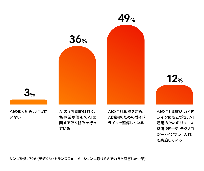 図2. AIの取り組み状況