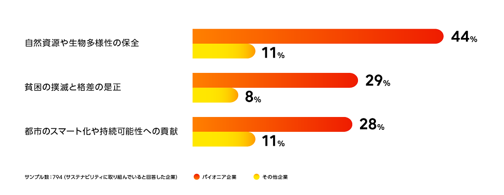 図3. サステナビリティの取り組みを売上に結びつけた企業の割合