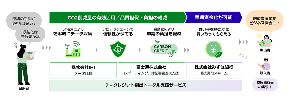 「Ｊ－クレジット創出トータル支援サービス」のイメージ