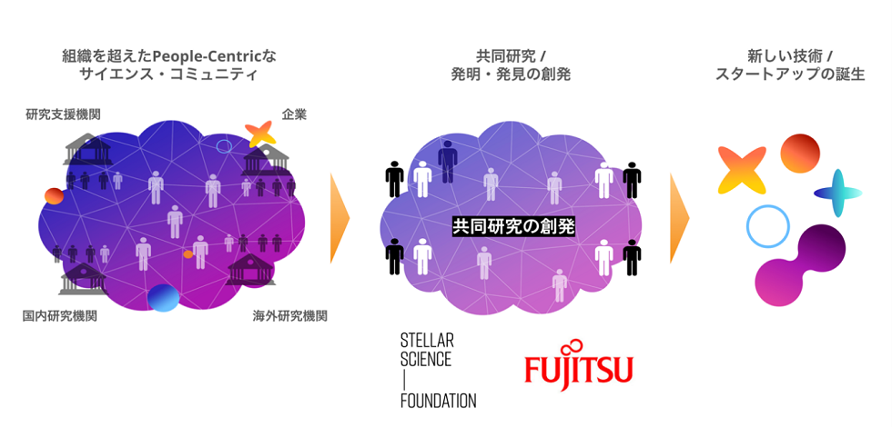 図1. 企業を含む組織·領域を越えたエコシステムの共同構築から共同研究·イノベーションの誕生を目指す