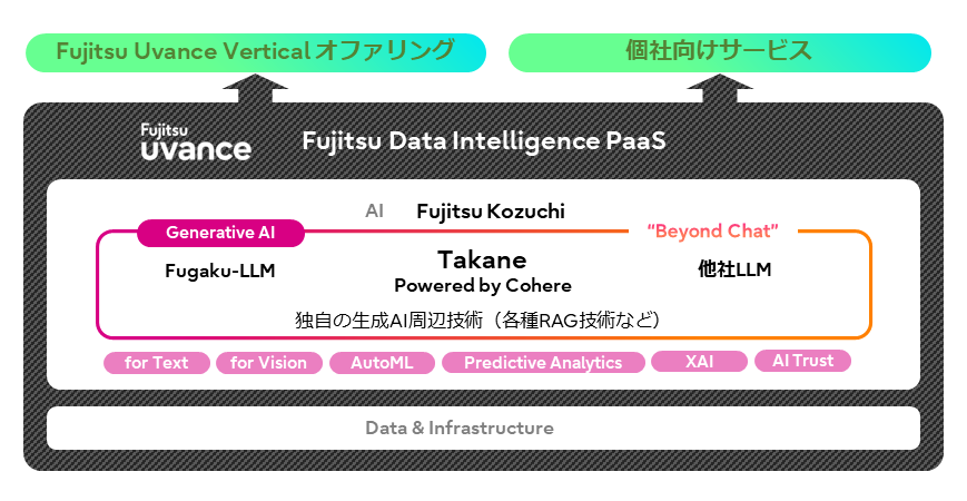 図：「Takane」の提供スキーム