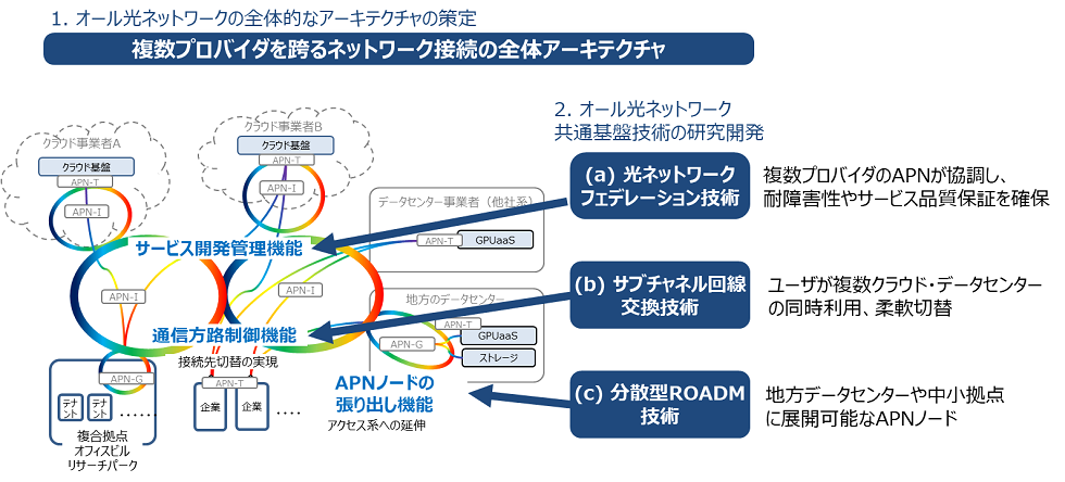 図1 共通基盤技術の研究開発活動全体の概要