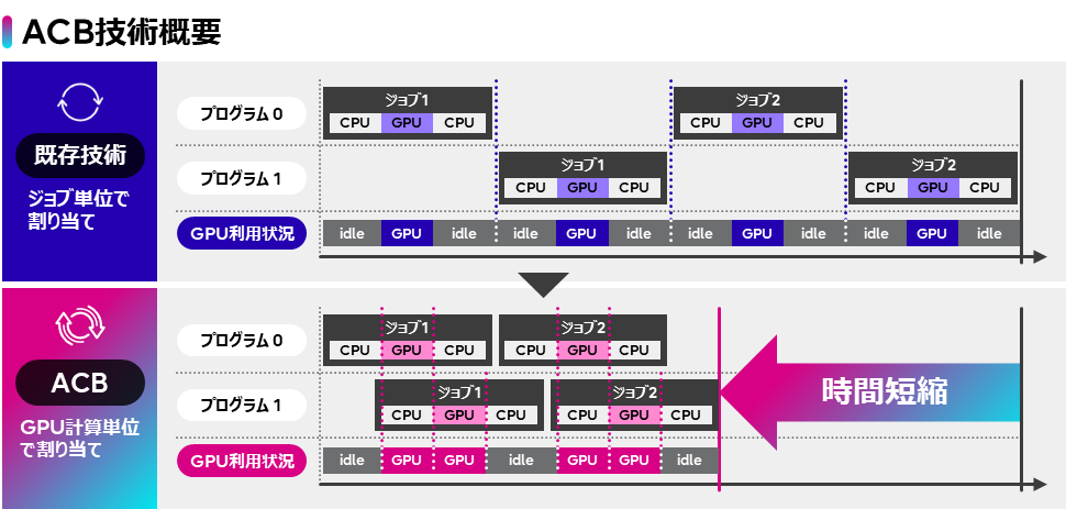 図 「AI computing broker」の技術概要と技術検証結果