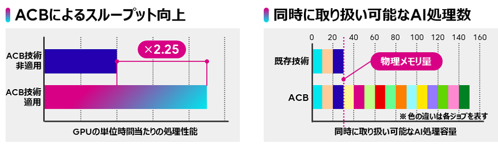 図 「AI computing broker」の技術概要と技術検証結果