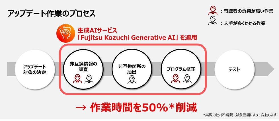 図：生成AIサービス「Fujitsu Kozuchi Generative AI」を活用したアップデート作業のプロセスのイメージ