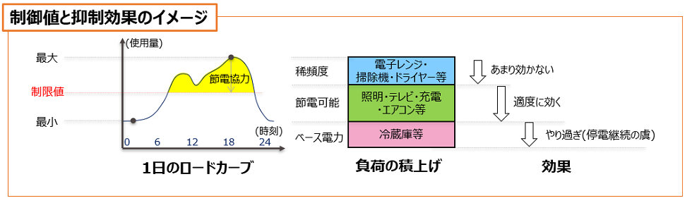 図3. 制御値と抑制効果のイメージ 