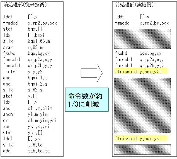 図2．「命令削減効果」