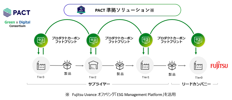 図 PCFデータ連携のイメージ