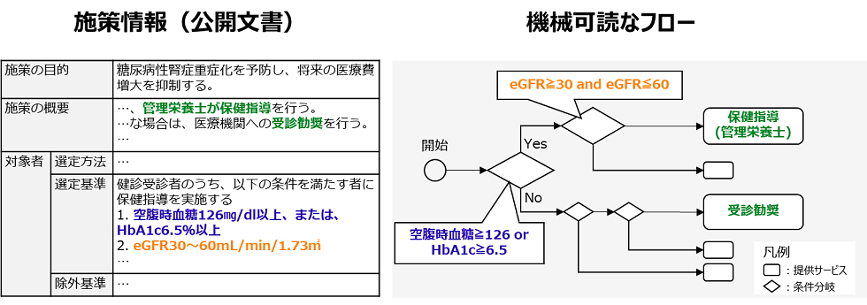 図1：文書化された施策情報を機械可読なフロー形式に変換する例（糖尿病性腎症重症化予防事業の例）