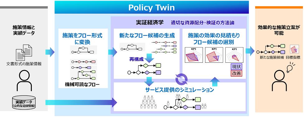 図2：「Policy Twin」によるデジタルリハーサルの概要