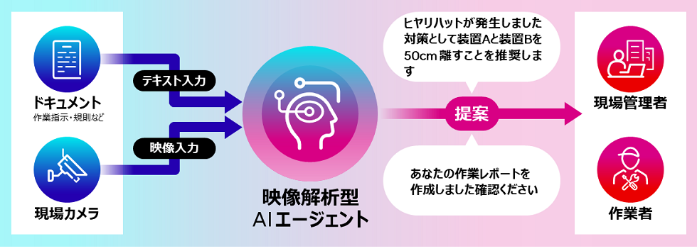 作業効率化や安心・安全な現場づくりに向けた改善を自律的に支援する映像解析型AIエージェントを開発～業務に関わる映像とドキュメントから空間把握能力と時系列理解能力を強化～