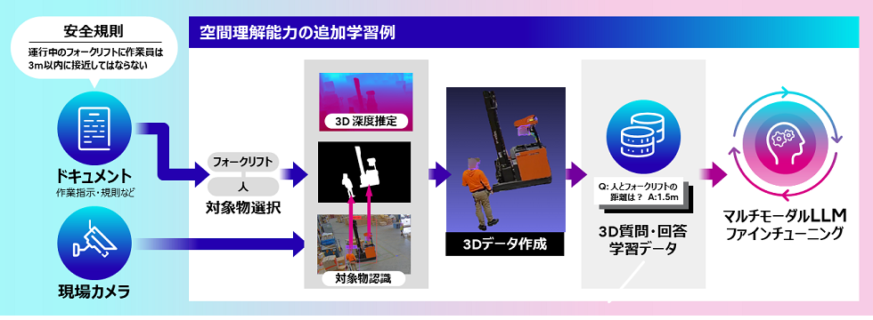 図2：現場理解能力の追加学習の例