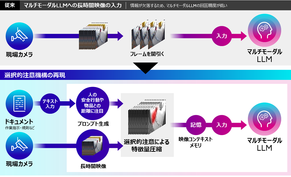 図3：選択的注意機構を用いた映像のコンテキスト記憶