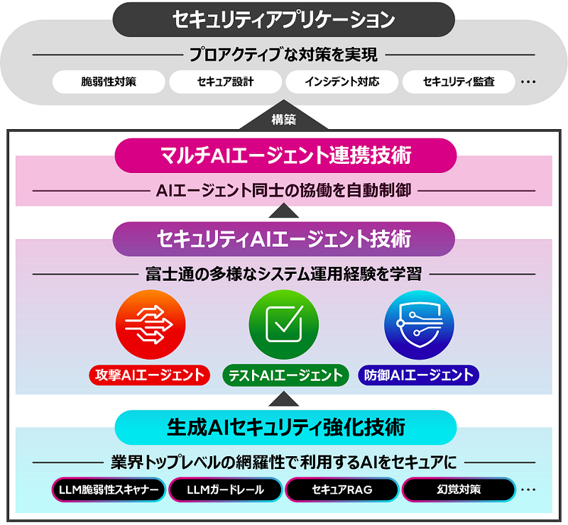 マルチAIエージェントセキュリティ技術の全体像