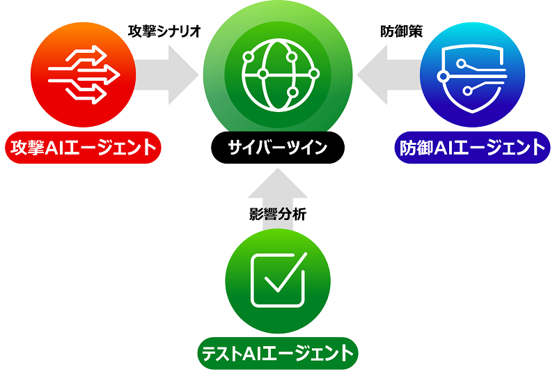 3つのセキュリティAIエージェント連携例