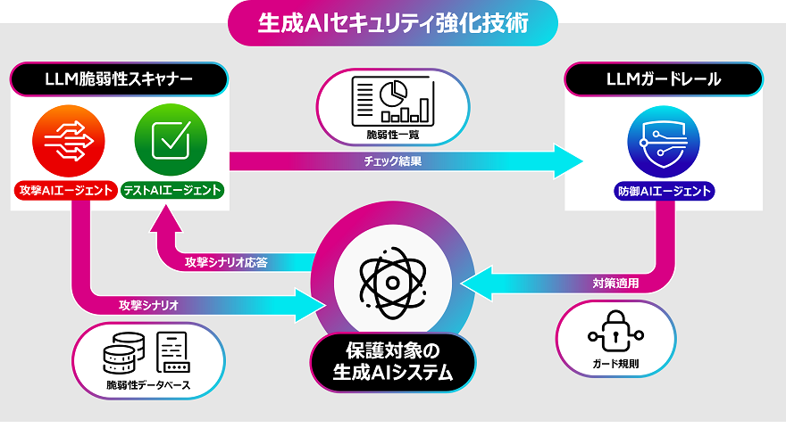 生成AIセキュリティ強化技術