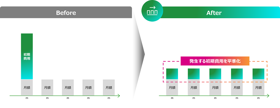 発生する初期費用を平準化