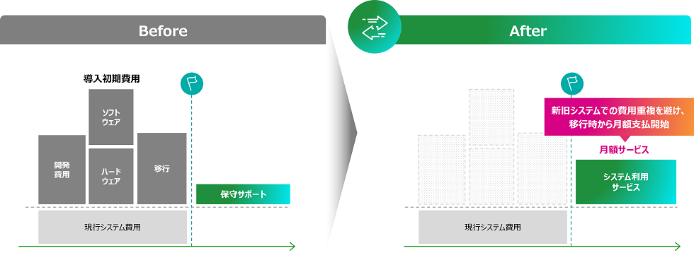 新旧システムでの費用重複を避け、移行時から月額支払い開始