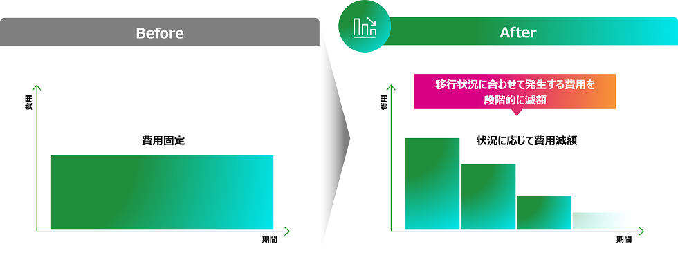 移行状況に合わせて発生する費用を段階的に減額
