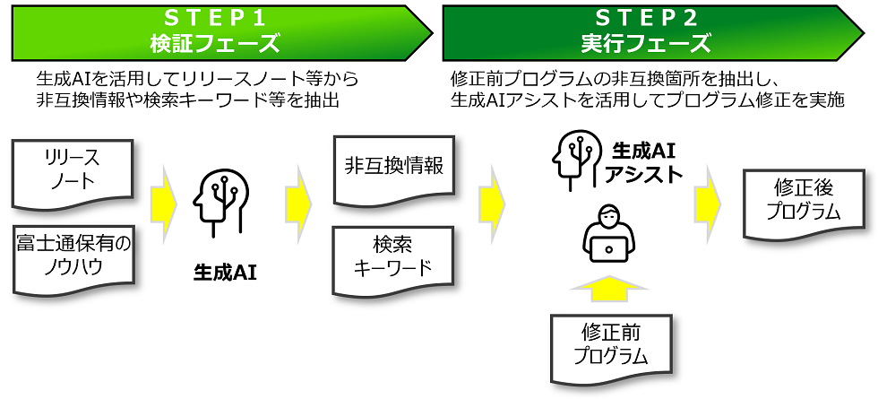 共同実証の概要