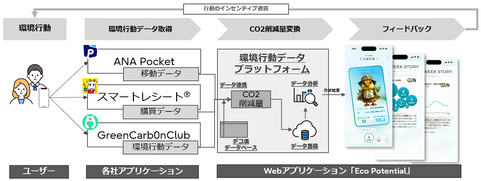 本実証実験のイメージ図