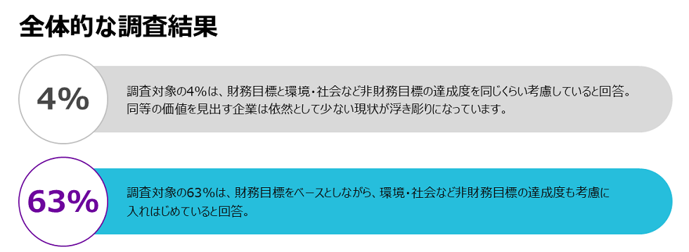 図：財務目標と社会・環境目標に関する企業の現状