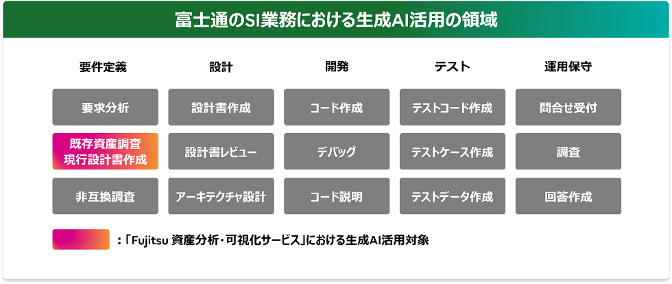 富士通のSI業務における生成AI活用領域