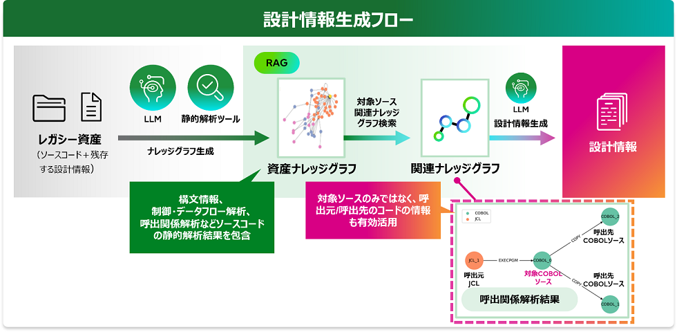 設計情報生成フロー