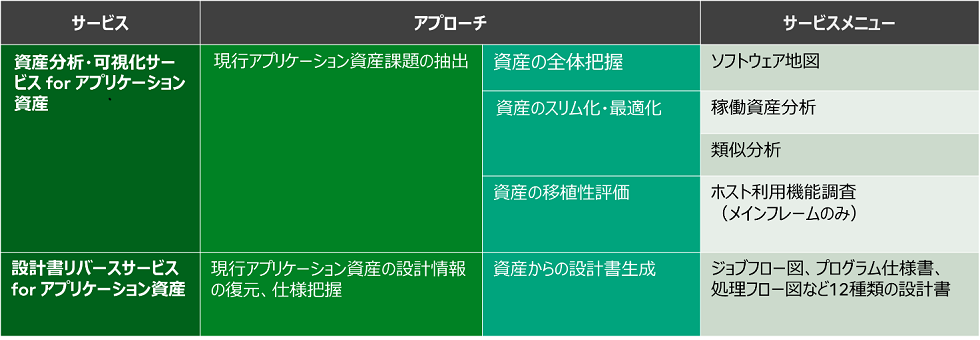 「Fujitsu 資産分析・可視化サービス」のメニュー一覧