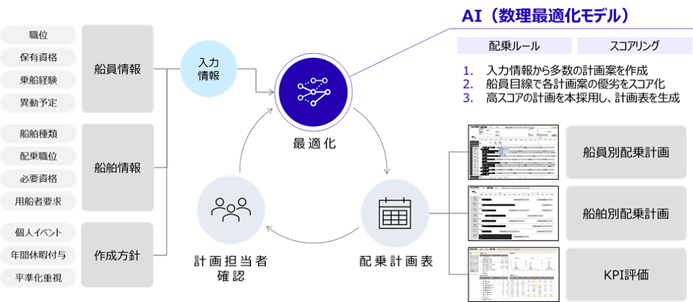 図：最適化AI配乗計画システムのイメージ