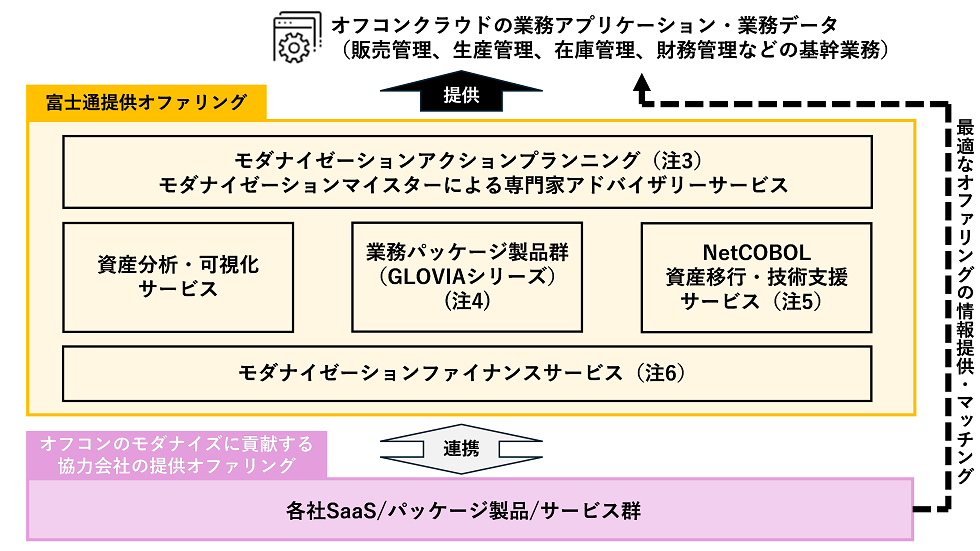 オフコン向けモダナイゼーションのオファリング体系