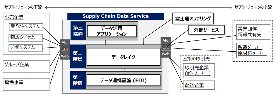 図：「Fujitsu Supply Chain Data Service」の活用イメージ