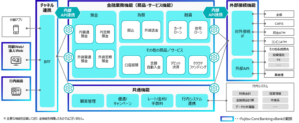 次世代デジタルバンキングシステムの全体像
