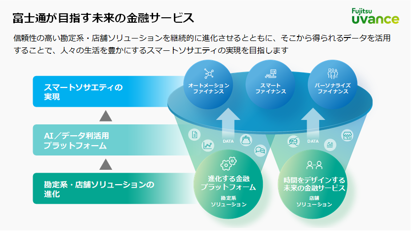 図1:富士通が目指す未来の金融サービス