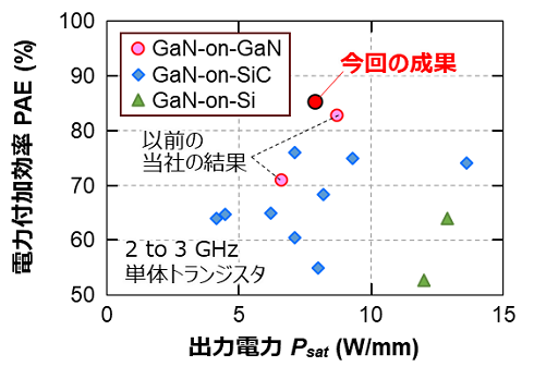 図2. これまでの報告例と本発表の特性比較