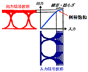 利得飽和による波形整形の概念図